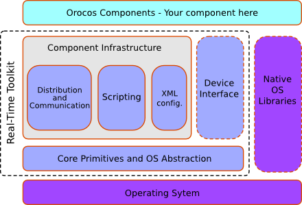 Real-Time Toolkit Application Stack: An Orocos component is built upon the Real-Time Toolkit (RTT) library.