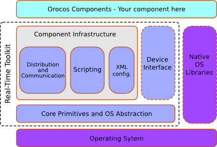 Real-Time Toolkit Application Stack