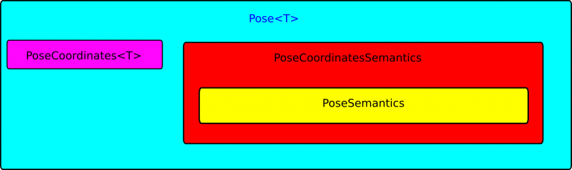 Pose geometric relation design as a basic geometric relation