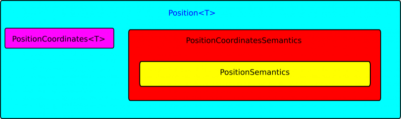 Position geometric relation design