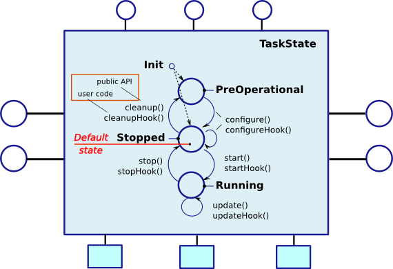 TaskContext State Diagram