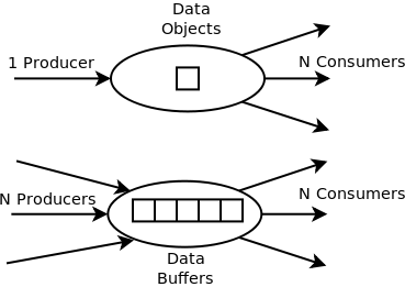 DataObjects versus Buffers