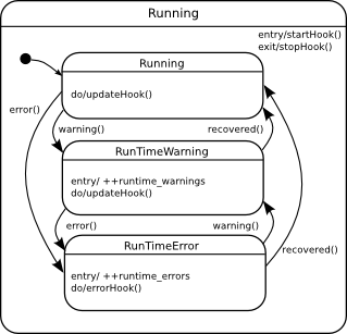 Possible Run-Time failure states.