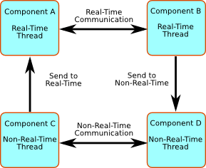 Components Run in Threads